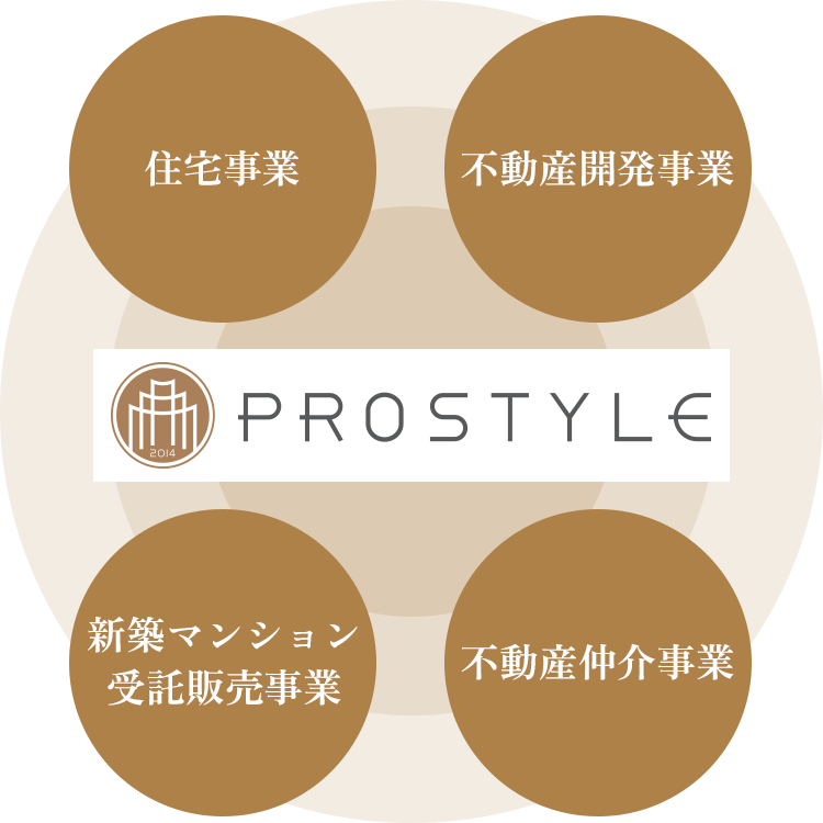 住宅事業・不動産開発事業・新築マンション受託販売事業・不動産仲介事業